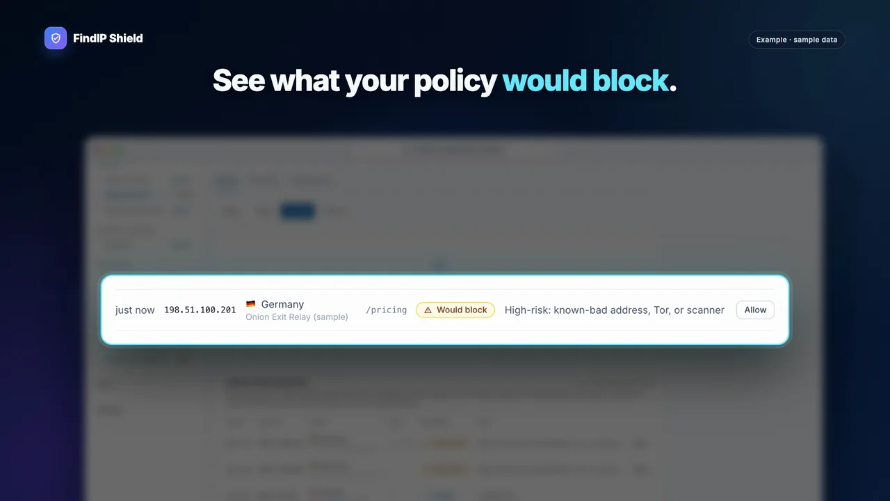 FindIP Shield edge decisions showing a sample visitor blocked at the Cloudflare edge