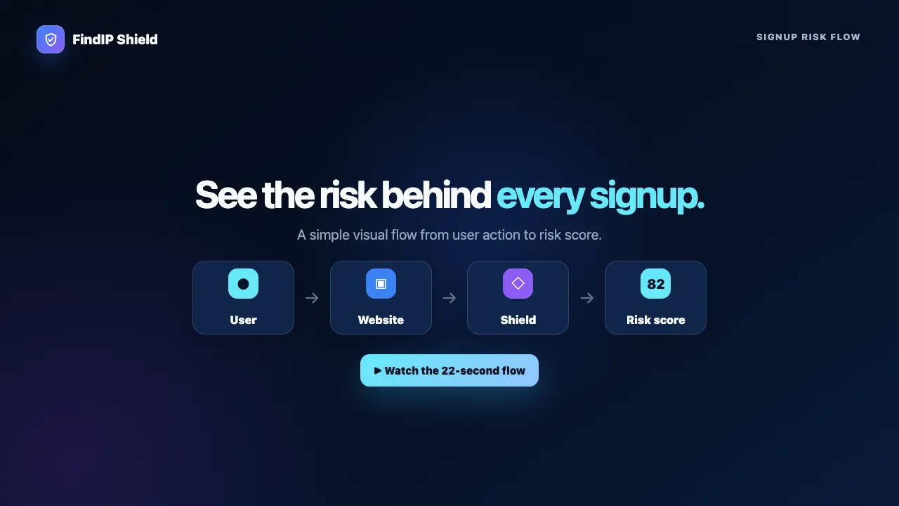 Watch a FindIP Shield flow showing signup risk scoring and a dangerous payment request being detected